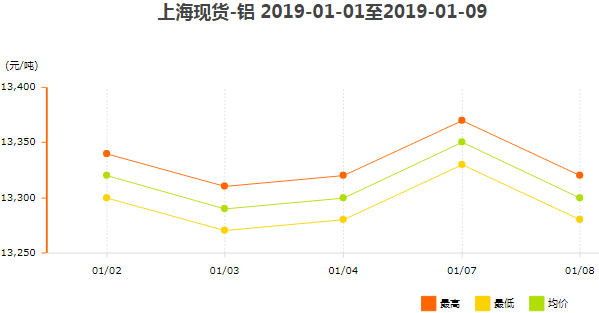 上?，F(xiàn)貨鋁價(jià)格