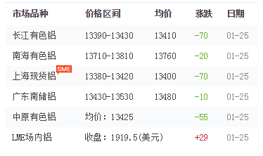 鋁錠價(jià)格