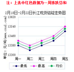 價(jià)格走勢(shì)