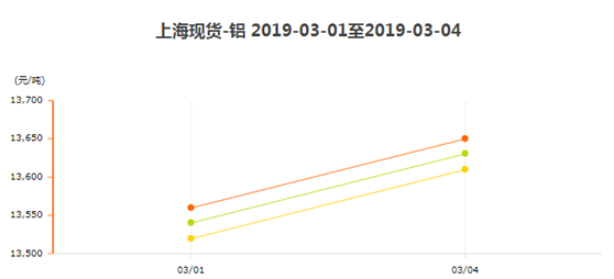 上?，F(xiàn)貨鋁3