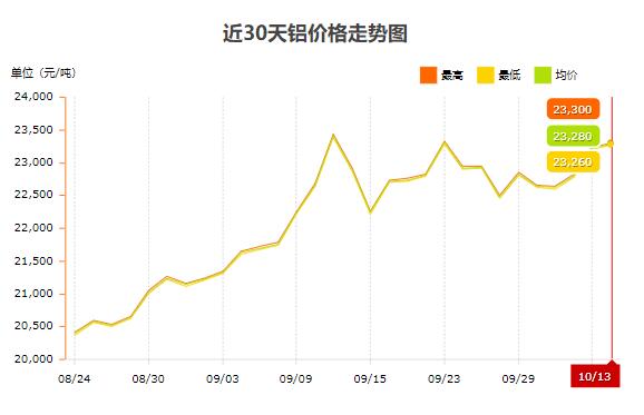 近30天的鋁價(jià)趨勢圖