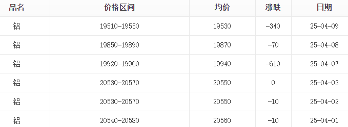 鋁價大幅度下跌，4月9日鋁價19530跌340