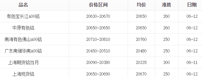 短期內(nèi)鋁錠價格還會上漲嗎？