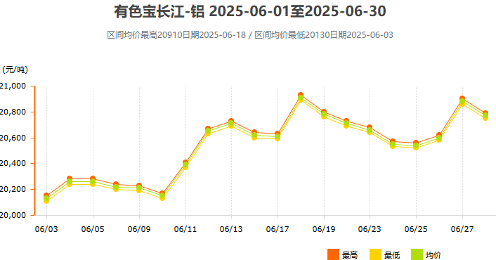 6月鋁價(jià)曲線圖
