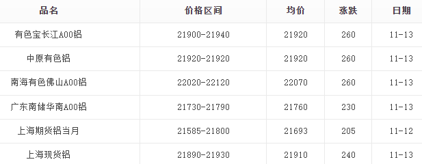 11月13日鋁價(jià)21920再漲260，為何價(jià)格一直在上漲？